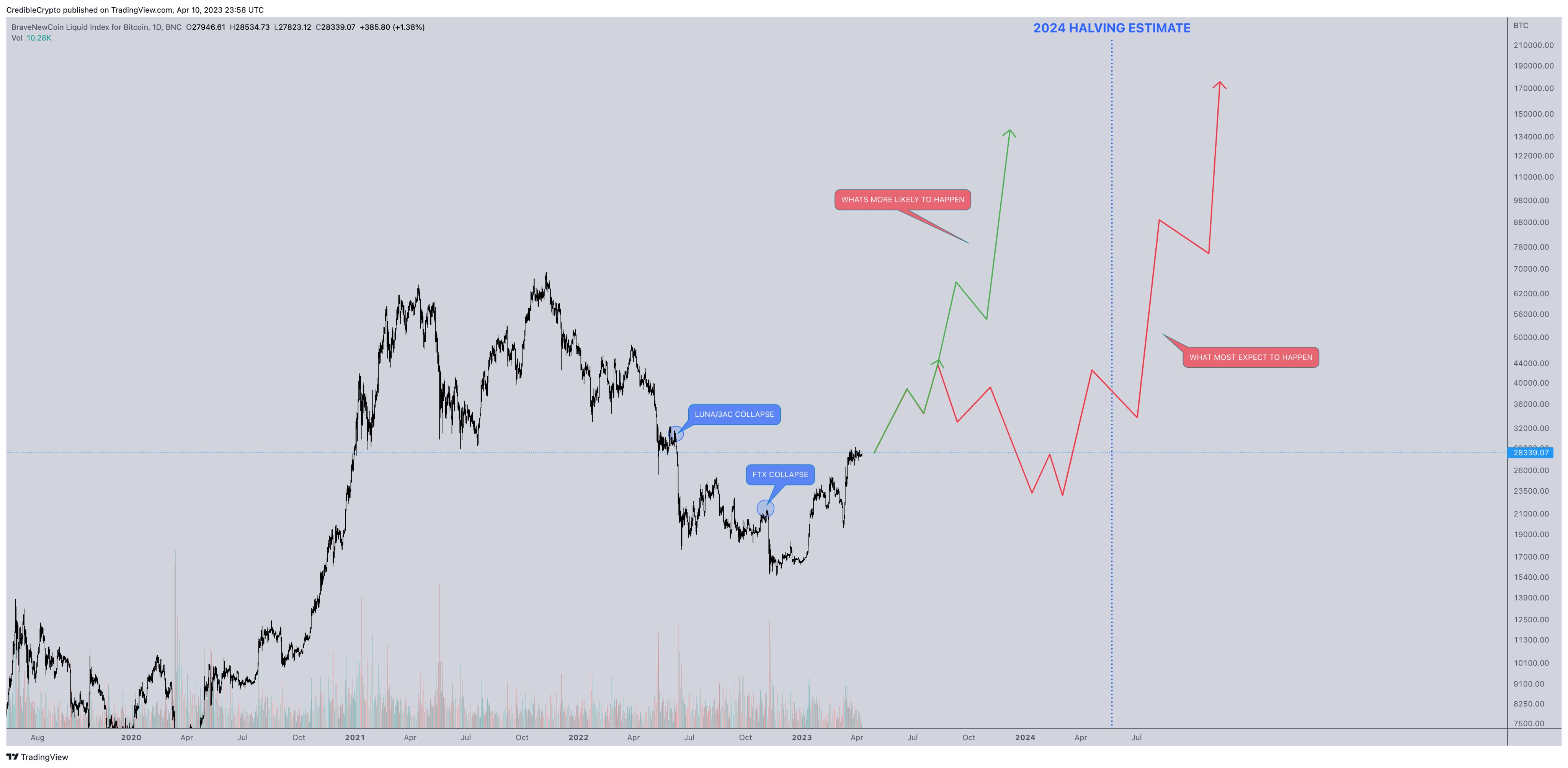 Giá BTC chạm mốc 30000$
