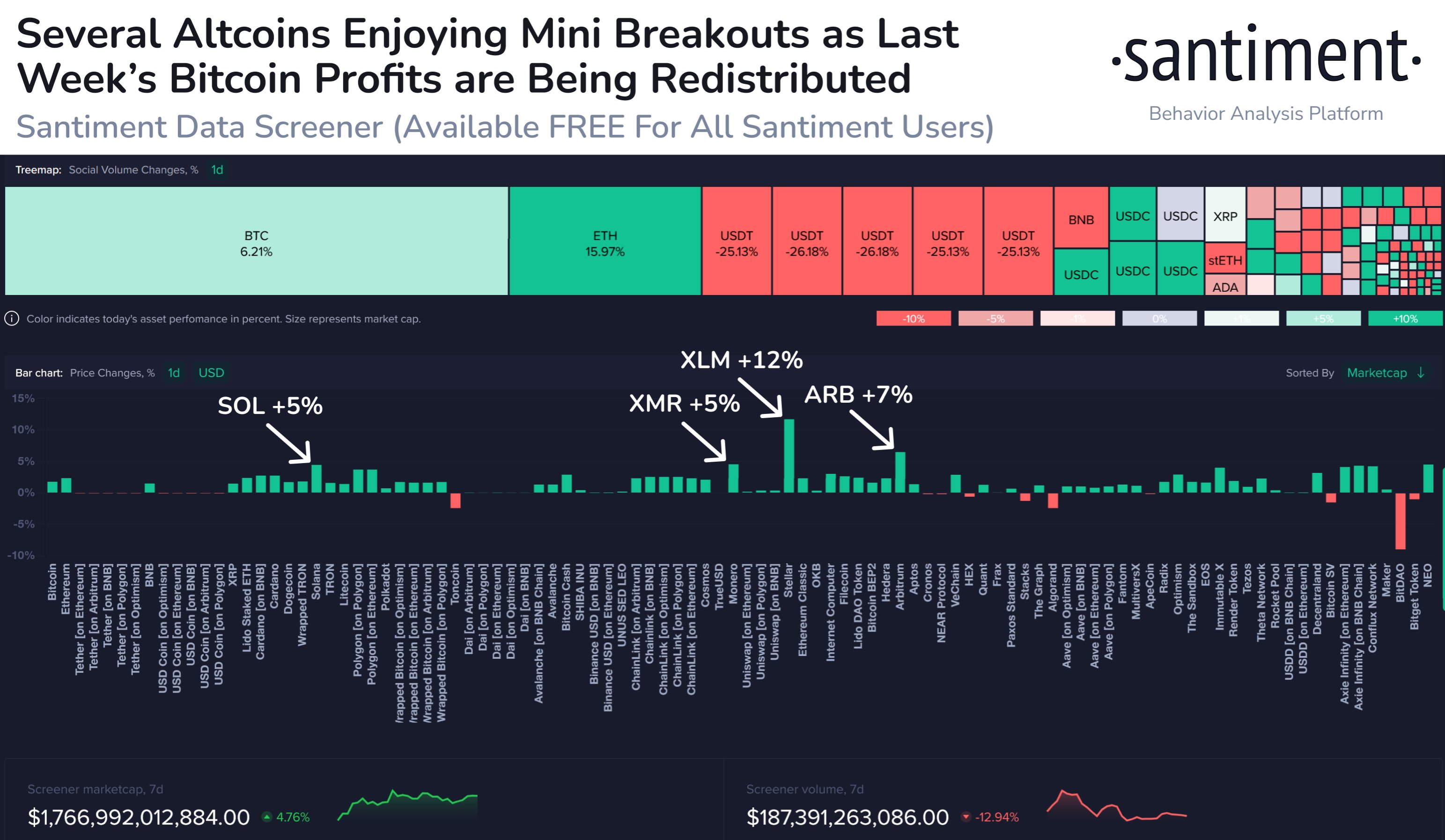 Solana, Arbitrum, Monero và các altcoin đang Breakouts nhỏ fzqbumfaaaaihuj