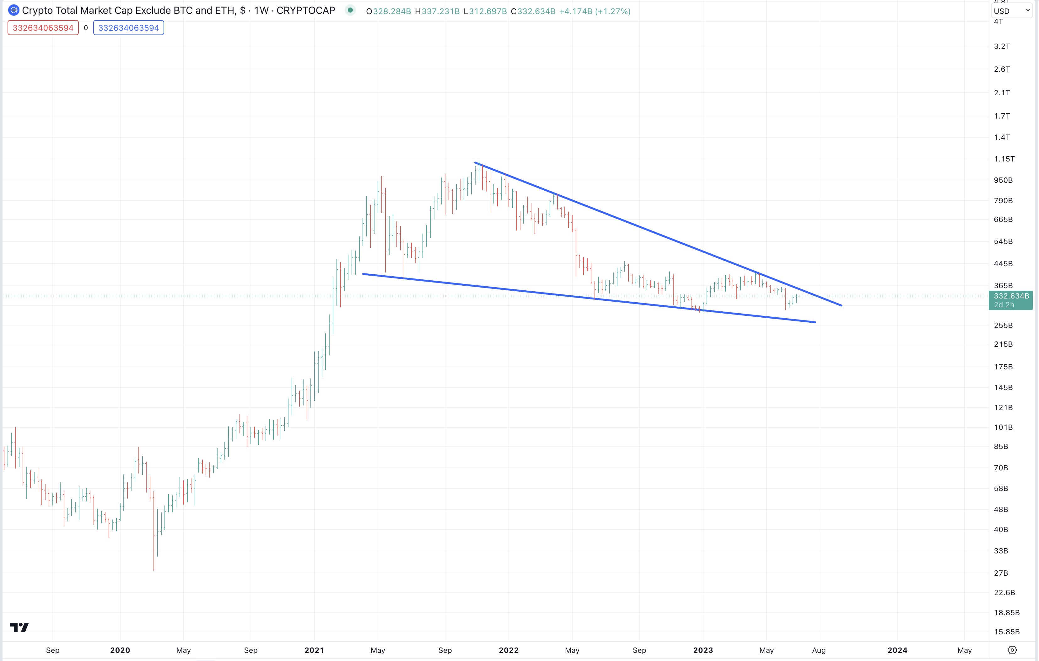 Altcoin sẽ được rót hàng nghìn tỷ đô la fz51